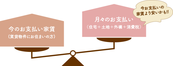 今お支払いの家賃より安いかも!!